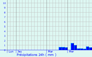 Graphique des précipitations prvues pour Sainte-Savine