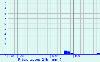 Graphique des précipitations prvues pour Brethenay