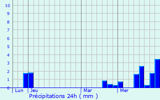 Graphique des précipitations prvues pour Plobsheim