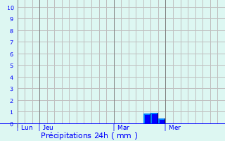 Graphique des précipitations prvues pour Viville