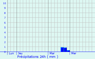Graphique des précipitations prvues pour Thil
