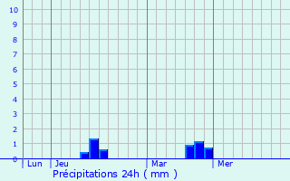 Graphique des précipitations prvues pour Dsertines