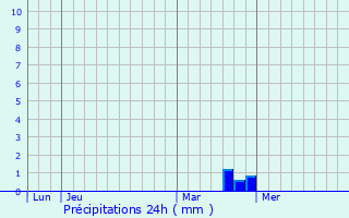 Graphique des précipitations prvues pour Imling