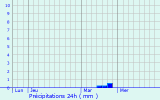 Graphique des précipitations prvues pour Fresnoy-en-Chausse