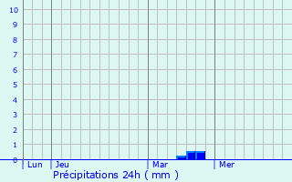 Graphique des précipitations prvues pour Saint-Jean-de-Livet