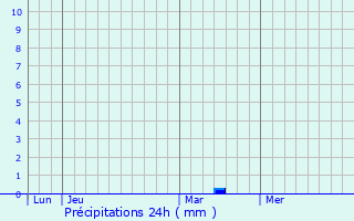 Graphique des précipitations prvues pour Le Hommet-d