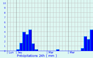 Graphique des précipitations prvues pour Wuenheim