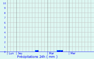 Graphique des précipitations prvues pour Longroy