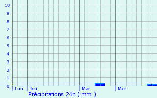 Graphique des précipitations prvues pour Sarrey