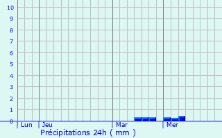 Graphique des précipitations prvues pour Le Cellier