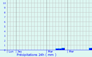 Graphique des précipitations prvues pour Chaumont-la-Ville
