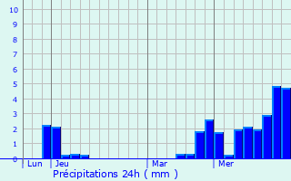 Graphique des précipitations prvues pour Saint-Nabord