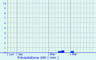 Graphique des précipitations prvues pour Le Dtroit