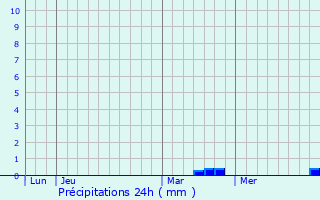 Graphique des précipitations prvues pour Levcourt