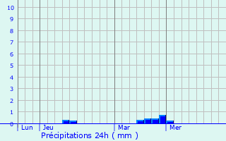 Graphique des précipitations prvues pour Maure-de-Bretagne