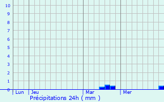 Graphique des précipitations prvues pour Longchamp