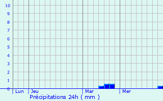 Graphique des précipitations prvues pour Ozires