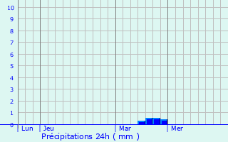 Graphique des précipitations prvues pour La Brvire