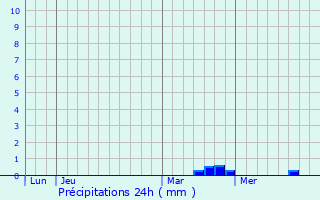 Graphique des précipitations prvues pour Failly