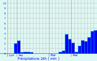 Graphique des précipitations prvues pour Saint-tienne-ls-Remiremont