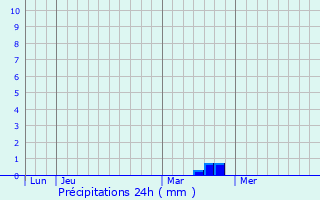 Graphique des précipitations prvues pour Mcrin