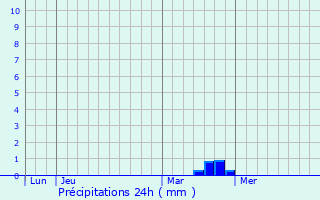 Graphique des précipitations prvues pour Germisay