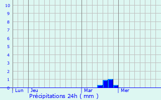 Graphique des précipitations prvues pour Germay