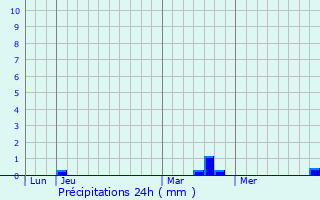 Graphique des précipitations prvues pour Rott