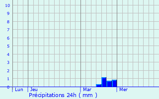 Graphique des précipitations prvues pour Ibigny