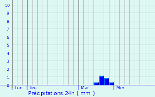 Graphique des précipitations prvues pour Magneux