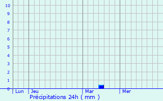 Graphique des précipitations prvues pour Le Lorey