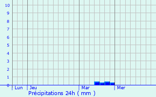 Graphique des précipitations prvues pour Loucelles