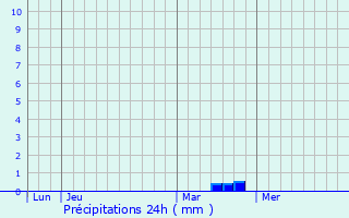 Graphique des précipitations prvues pour Villiers-le-Sec
