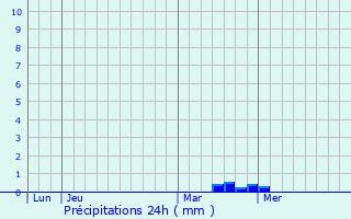 Graphique des précipitations prvues pour Tournebu