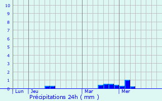 Graphique des précipitations prvues pour Le Pellerin