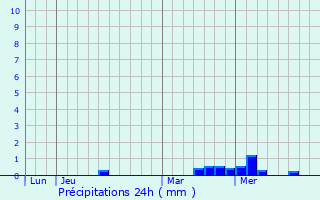 Graphique des précipitations prvues pour Indre