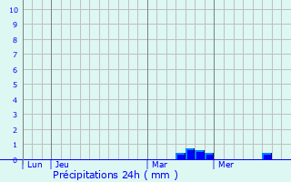 Graphique des précipitations prvues pour Coume