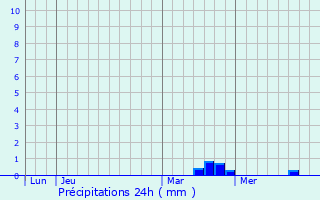 Graphique des précipitations prvues pour Courcelles-Chaussy