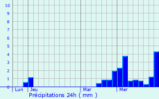 Graphique des précipitations prvues pour Cunfin