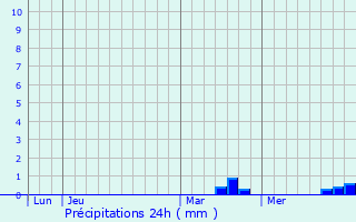 Graphique des précipitations prvues pour Buswiller