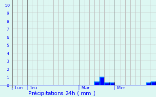 Graphique des précipitations prvues pour Lampertsloch