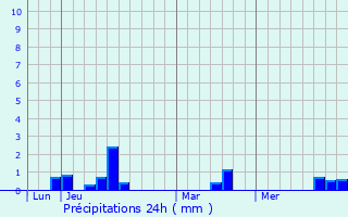 Graphique des précipitations prvues pour Meuvaines