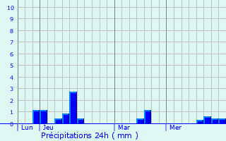 Graphique des précipitations prvues pour Graye-sur-Mer