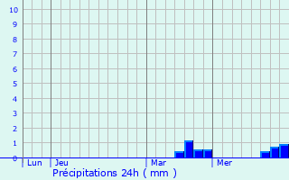 Graphique des précipitations prvues pour Walbourg