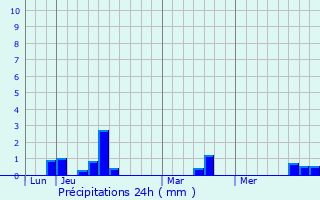 Graphique des précipitations prvues pour Crpon