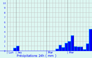 Graphique des précipitations prvues pour Vitry-le-Crois