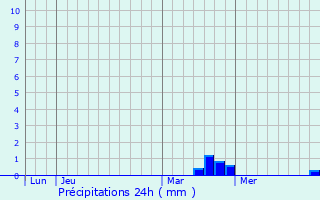 Graphique des précipitations prvues pour Moncourt