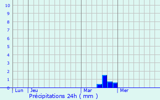 Graphique des précipitations prvues pour Baerendorf