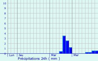 Graphique des précipitations prvues pour Girst