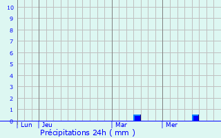 Graphique des précipitations prvues pour Carling